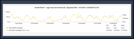 Image is a graph of network traffic, illustrating the capability of the tool to include measurement data. Graph shows input errors (in packets per second) and input rate (in bytes per second) plotted against time. Data is from an interface on agg1.seat.net.internet2.edu. Time range is from approximately December 1-8, 2022. Input error levels are zero throughout. Input traffic level has a minimum of 33.8 kilobits per second, maximum of 6.53 gigabits per second, and a mean of 2.73 gigabits per second, showing a clear daily cyclical pattern typical of network traffic's correlation with the work day.